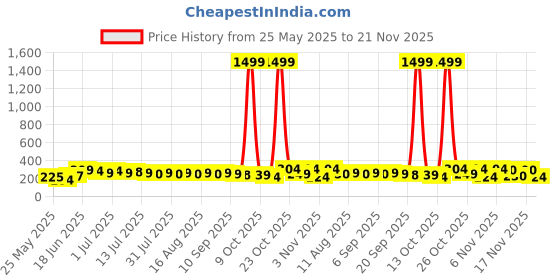 myntra.com SZN Silver Plated Artificial Studded Korean Heart Shaped Studs Earrings szn Price History Graph from 25 May 2025 to 21 Nov 2025
