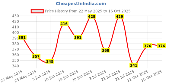 myntra.com SZN Silver-Plated Circular Pendants with Chains szn Price History Graph from 22 May 2025 to 16 Oct 2025