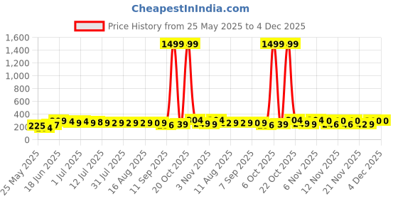 myntra.com SZN Silver Plated Contemporary Shape Studs szn Price History Graph from 25 May 2025 to 4 Dec 2025