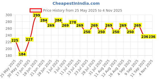 myntra.com SZN Silver Plated Heart Shape Drop Earrings szn Price History Graph from 25 May 2025 to 3 Nov 2025
