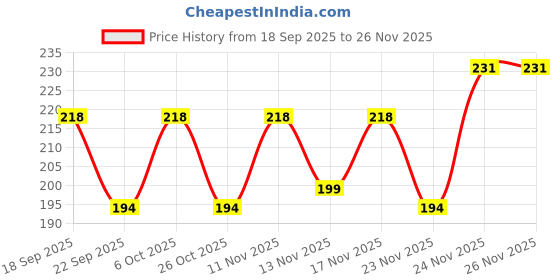 myntra.com SZN Silver-Plated Pink Alloy Heart Pendant Star With Chain szn Price History Graph from 18 Sep 2025 to 24 Nov 2025