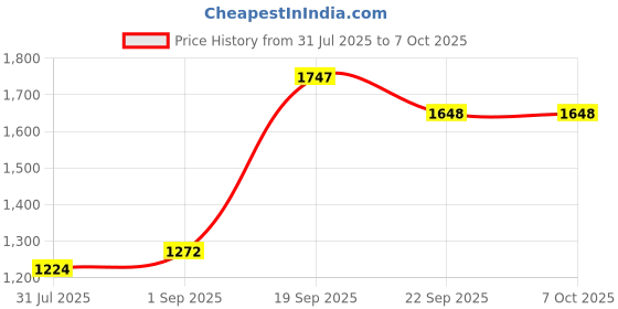 myntra.com SZN Snake Print Round Neck Top With Palazzo Co-Ords szn Price History Graph from 31 Jul 2025 to 7 Oct 2025
