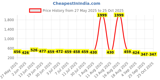 myntra.com SZN Solid A-Line Dress szn Price History Graph from 27 May 2025 to 25 Oct 2025