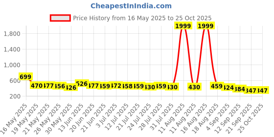 myntra.com SZN Solid Bodycon Dress szn Price History Graph from 16 May 2025 to 24 Oct 2025