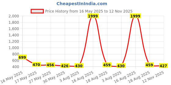 myntra.com SZN Solid Bodycon Mini Dress szn Price History Graph from 16 May 2025 to 12 Nov 2025