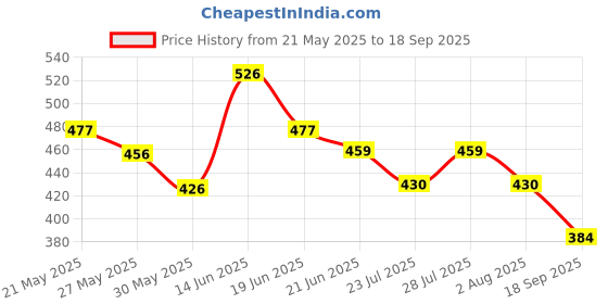 myntra.com SZN Solid Bodycon Mini Dress szn Price History Graph from 21 May 2025 to 18 Sep 2025