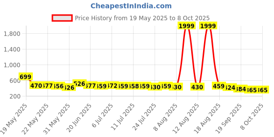 myntra.com SZN Solid Maxi Dress szn Price History Graph from 19 May 2025 to 7 Oct 2025