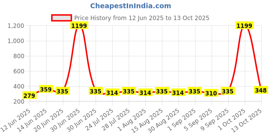 myntra.com SZN Solid Round Neck Crop Top szn Price History Graph from 12 Jun 2025 to 13 Oct 2025