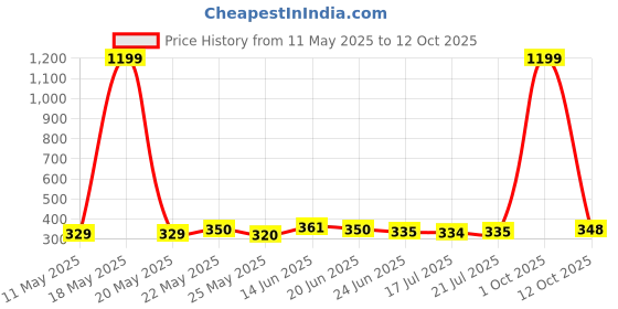 myntra.com SZN Solid Round Neck Crop Top szn Price History Graph from 11 May 2025 to 12 Oct 2025