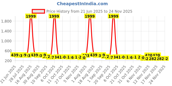 myntra.com SZN Solid Round Neck Top szn Price History Graph from 21 Jun 2025 to 24 Nov 2025