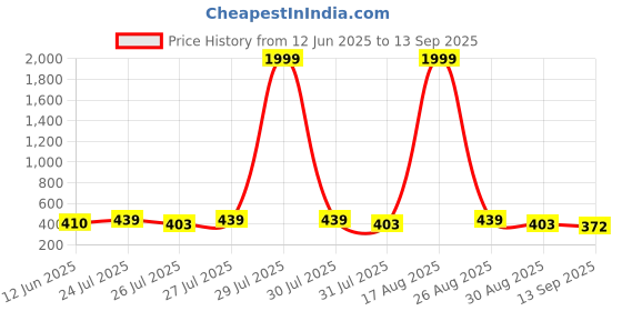 myntra.com SZN Solid Round Neck Top szn Price History Graph from 12 Jun 2025 to 13 Sep 2025