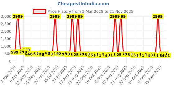 myntra.com SZN Solid Sleeveless High Neck Top With Skirt szn Price History Graph from 3 Mar 2025 to 21 Nov 2025