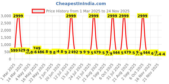myntra.com SZN Solid Sleeveless High Neck Top With Skirt szn Price History Graph from 1 Mar 2025 to 23 Nov 2025