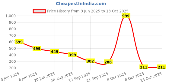 myntra.com SZN Solid Square Neck Sleeveless Top szn Price History Graph from 3 Jun 2025 to 13 Oct 2025