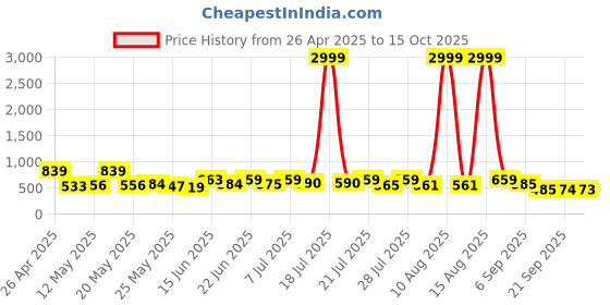 myntra.com SZN Solid T-shirt & Trouser Co-Ord Set szn Price History Graph from 26 Apr 2025 to 15 Oct 2025