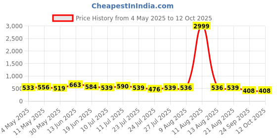 myntra.com SZN Solid T-shirt & Trouser Co-Ord Set szn Price History Graph from 4 May 2025 to 12 Oct 2025