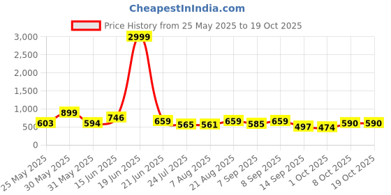 myntra.com SZN Solid T-shirt & Trouser Co-Ord Set szn Price History Graph from 25 May 2025 to 17 Oct 2025