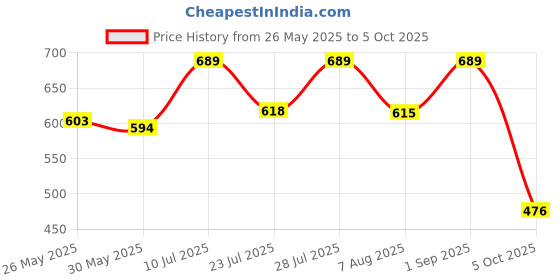 myntra.com SZN Solid T-shirt & Trouser Co-Ord Set szn Price History Graph from 26 May 2025 to 5 Oct 2025