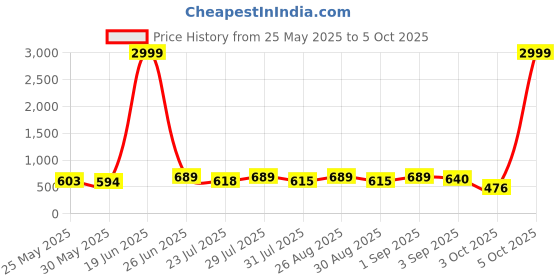 myntra.com SZN Solid T-shirt & Trouser Co-Ord Set szn Price History Graph from 25 May 2025 to 5 Oct 2025