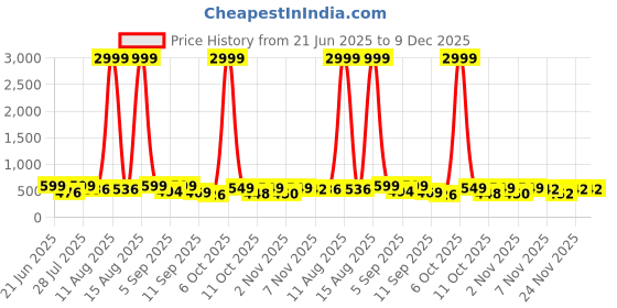 myntra.com SZN Solid T-Shirt & Trousers Co-Ord Set szn Price History Graph from 21 Jun 2025 to 9 Dec 2025