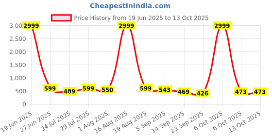 myntra.com SZN Solid Top & Trousers Co-Ord Set szn Price History Graph from 19 Jun 2025 to 13 Oct 2025