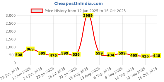 myntra.com SZN Solid Top & Trousers Co-Ord Set szn Price History Graph from 12 Jun 2025 to 16 Oct 2025