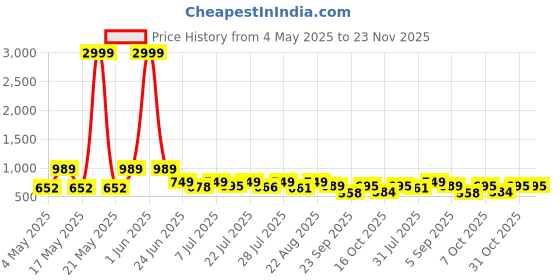 myntra.com SZN Solid Top, Jacket & Trousers Co-Ords szn Price History Graph from 4 May 2025 to 23 Nov 2025