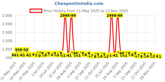 myntra.com SZN Solid Top, Jacket & Trousers Co-Ords szn Price History Graph from 11 May 2025 to 23 Nov 2025