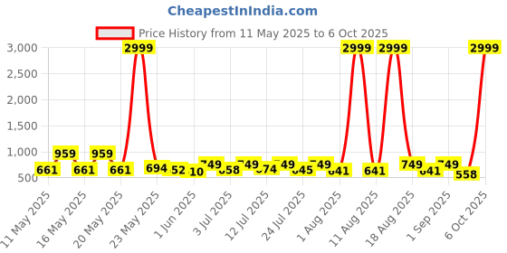 myntra.com SZN Solid Top, Jacket & Trousers Co-Ords szn Price History Graph from 11 May 2025 to 6 Oct 2025