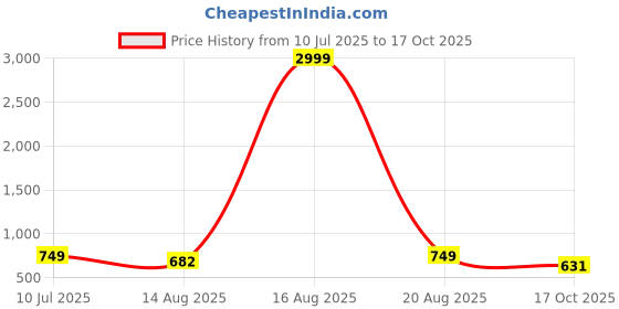 myntra.com SZN Solid Top, Open Front Blazer with Trouser Co-Ords szn Price History Graph from 10 Jul 2025 to 17 Oct 2025