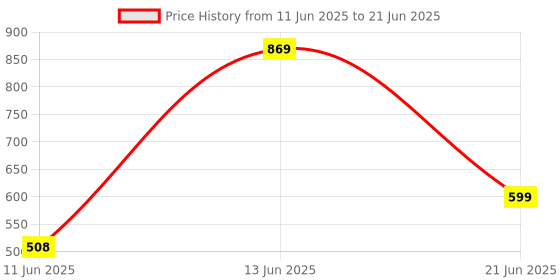 myntra.com SZN Solid Top, Open Front Blazer with Trouser Co-Ords szn Price History Graph from 11 Jun 2025 to 21 Jun 2025