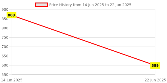 myntra.com SZN Solid Top, Open Front Blazer with Trouser Co-Ords szn Price History Graph from 14 Jun 2025 to 22 Jun 2025