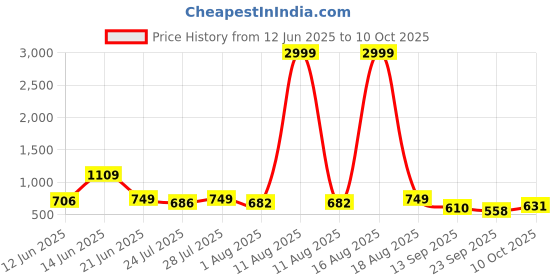myntra.com SZN Solid TopOpen Front Blazer with Trouser Co-Ords szn Price History Graph from 12 Jun 2025 to 10 Oct 2025