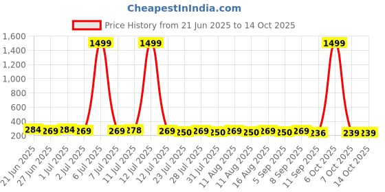 myntra.com SZN Square Drop Earrings szn Price History Graph from 21 Jun 2025 to 14 Oct 2025