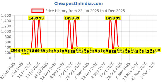 myntra.com SZN Square Drop Earrings szn Price History Graph from 22 Jun 2025 to 3 Dec 2025