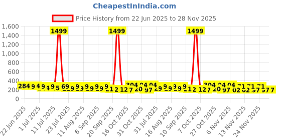 myntra.com SZN Square Drop Earrings szn Price History Graph from 22 Jun 2025 to 25 Nov 2025