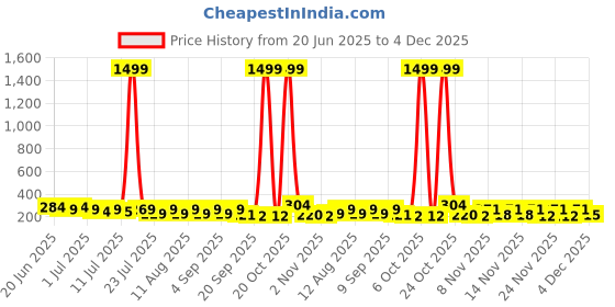 myntra.com SZN Square Drop Earrings szn Price History Graph from 20 Jun 2025 to 4 Dec 2025