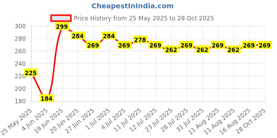 myntra.com SZN Square Korean Drop Earrings szn Price History Graph from 25 May 2025 to 28 Oct 2025