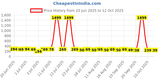 myntra.com SZN Square Stone Studded Studs Earrings szn Price History Graph from 20 Jun 2025 to 11 Oct 2025