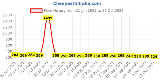 myntra.com SZN Square Studs Earrings szn Price History Graph from 21 Jun 2025 to 16 Oct 2025