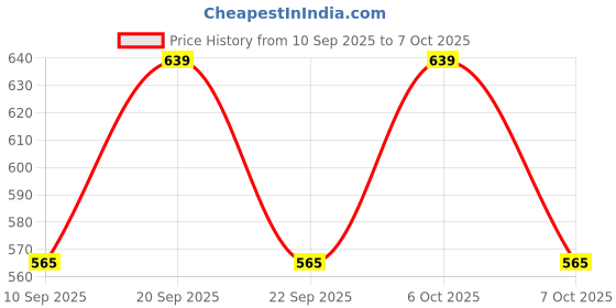 myntra.com SZN Stand Collar Windcheater Bomber Jacket szn Price History Graph from 10 Sep 2025 to 7 Oct 2025