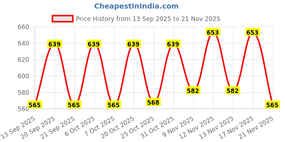myntra.com SZN Stand Collar Windcheater Bomber Jacket szn Price History Graph from 13 Sep 2025 to 21 Nov 2025