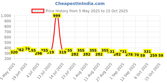 myntra.com SZN Standard Abstract Printed Slim Fit Cotton Shirt szn Price History Graph from 5 May 2025 to 15 Oct 2025