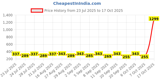 myntra.com SZN Standard Fit Horizontal Striped Spread Collar Satin Formal Shirt szn Price History Graph from 23 Jul 2025 to 17 Oct 2025