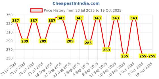 myntra.com SZN Standard Fit Horizontal Striped Spread Collar Satin Formal Shirt szn Price History Graph from 23 Jul 2025 to 16 Oct 2025