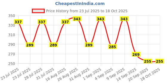 myntra.com SZN Standard Fit Horizontal Striped Spread Collar Satin Formal Shirt szn Price History Graph from 23 Jul 2025 to 18 Oct 2025