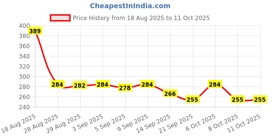 myntra.com SZN Standard Spread Collar Checked Opaque Shirt szn Price History Graph from 18 Aug 2025 to 11 Oct 2025