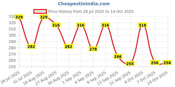 myntra.com SZN Standard Vertical Striped Spread Collar Opaque Shirt szn Price History Graph from 28 Jul 2025 to 13 Oct 2025