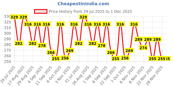 myntra.com SZN Standard Vertical Striped Spread Collar Opaque Shirt szn Price History Graph from 29 Jul 2025 to 1 Dec 2025