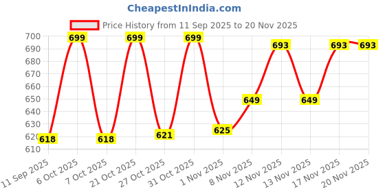 myntra.com SZN Stiped Mock Collar Windcheater Bomber Jacket szn Price History Graph from 11 Sep 2025 to 19 Nov 2025
